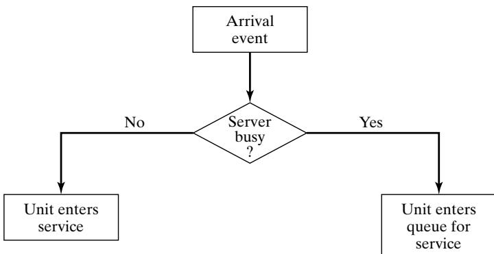图 5 到达事件流程图