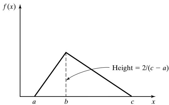 图 21 三角分布的 pdf