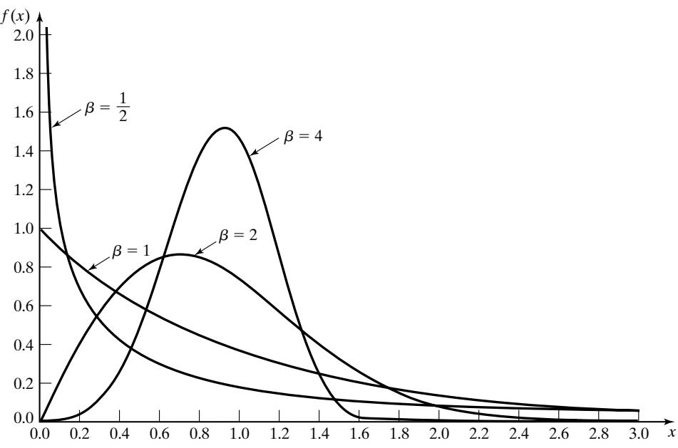 图 20 ν = 0；α = 1；β = 1/2, 1, 2, 4 时的 Weibull pdf