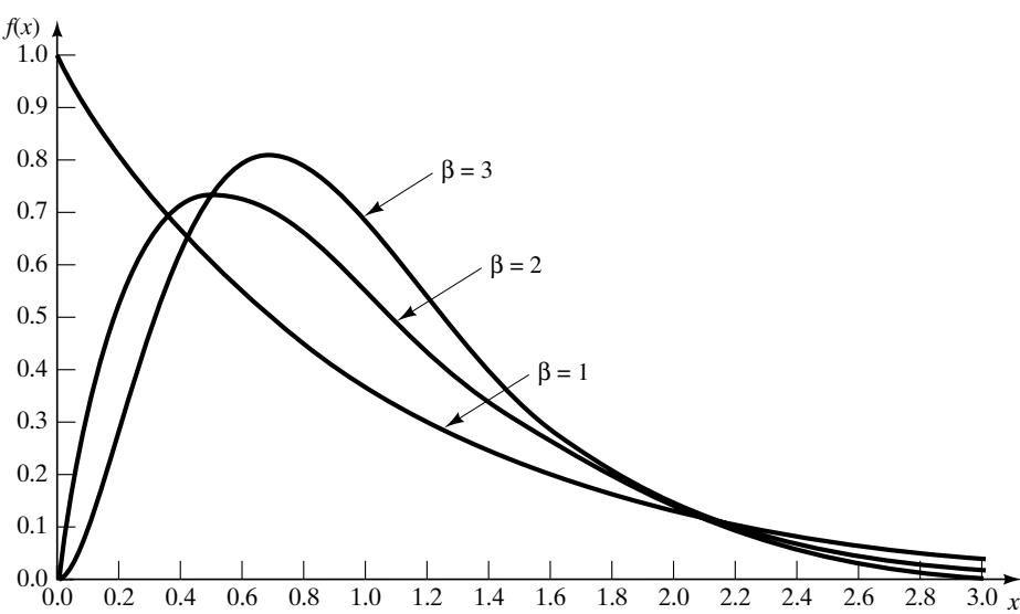 图 11 θ = 1 时若干伽马分布的 pdf
