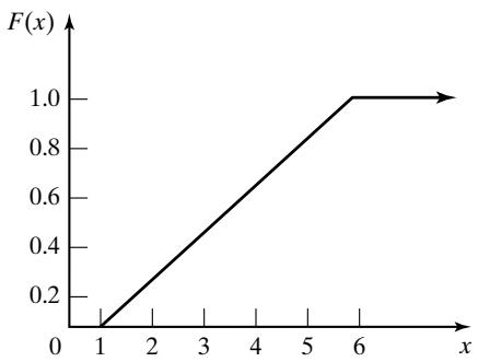 图 8(b) 均匀分布的 cdf